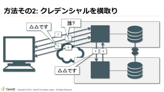 方法その2: クレデンシャルを横取り
誰?

△△です
1

2
3

6
4

△△です

Copyright © 2013 OpenID Foundation Japan. All Rights Reserved.

５

 