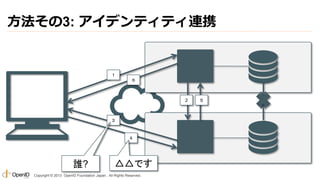 方法その3: アイデンティティ連携

1
６

2

３

４

誰?

△△です

Copyright © 2013 OpenID Foundation Japan. All Rights Reserved.

５

 