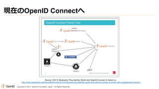現在のOpenID Connectへ

Source: CIS13: Bootcamp: Ping Identity OAuth and OpenID Connect In Action w...
http://www.slideshare.n...