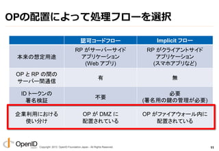 Copyright 2013 OpenID Foundation Japan - All Rights Reserved.
OPの配置によって処理フローを選択
11
認可コードフロー Implicit フロー
本来の想定用途
RP がサーバーサ...