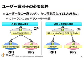 Copyright 2013 OpenID Foundation Japan - All Rights Reserved.
ユーザー識別子の必要条件
 ユーザー毎に一意であり、かつ再利用されてはならない
 IDトークンの sub パラメータ...