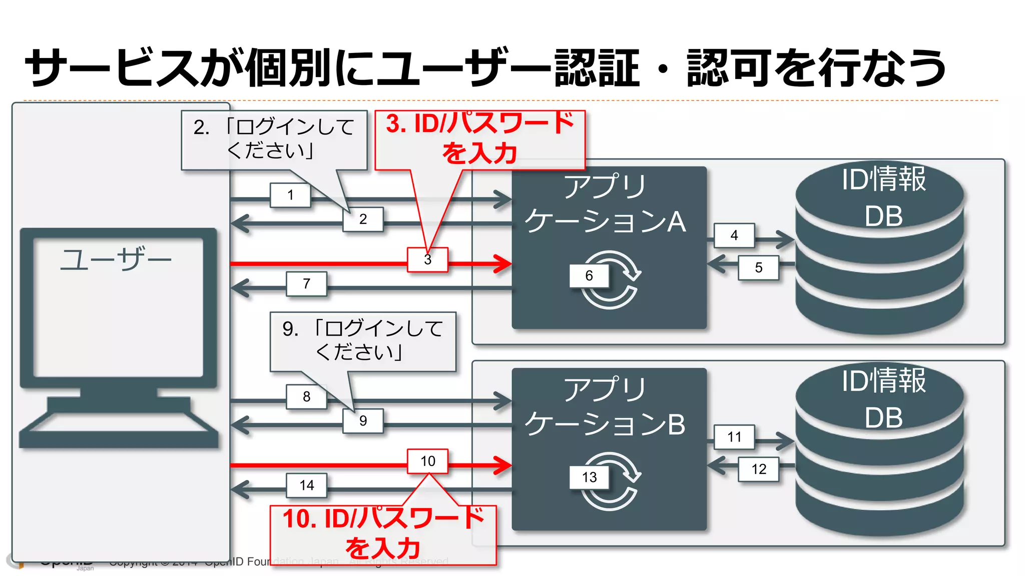 Copyright © 2014 OpenID Foundation Japan. All Rights Reserved.
サービスが個別にユーザー認証・認可を行なう
2
3
7
4
5
3. ID/パスワード
を入力
アプリ
ケーションA
ID情報
DB
ユーザー 6
1
9
10
14
11
12
10. ID/パスワード
を入力
ID情報
DB
13
8 アプリ
ケーションB
2. 「ログインして
ください」
9. 「ログインして
ください」
 