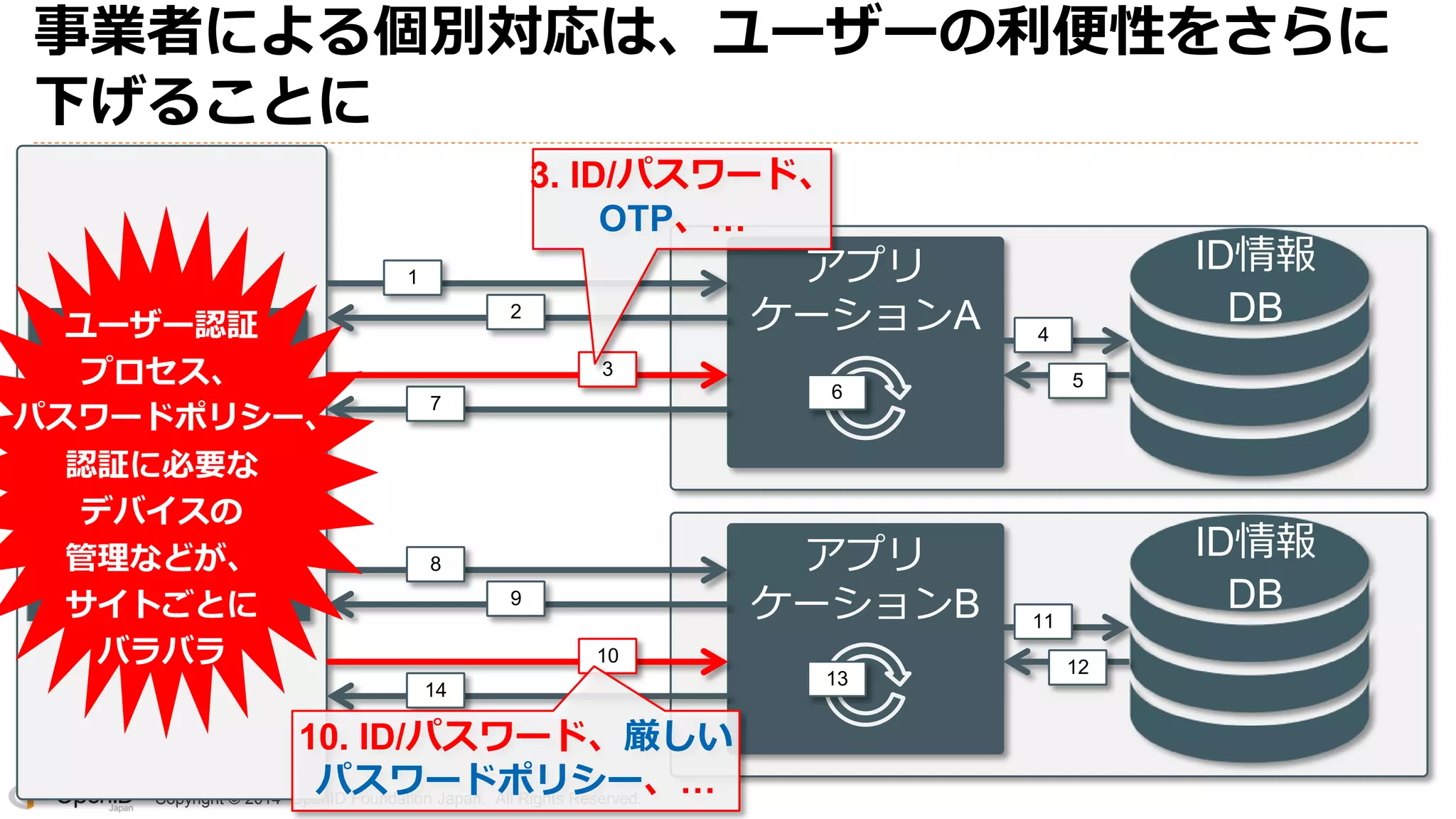 Copyright © 2014 OpenID Foundation Japan. All Rights Reserved.
事業者による個別対応は、ユーザーの利便性をさらに
下げることに
2
3
7
4
5
3. ID/パスワード、
OTP、…
アプリ
ケーションA
ID情報
DB
ユーザー
6
1
9
10
14
11
12
10. ID/パスワード、厳しい
パスワードポリシー、…
ID情報
DB
13
8 アプリ
ケーションB
ユーザー認証
プロセス、
パスワードポリシー、
認証に必要な
デバイスの
管理などが、
サイトごとに
バラバラ
 