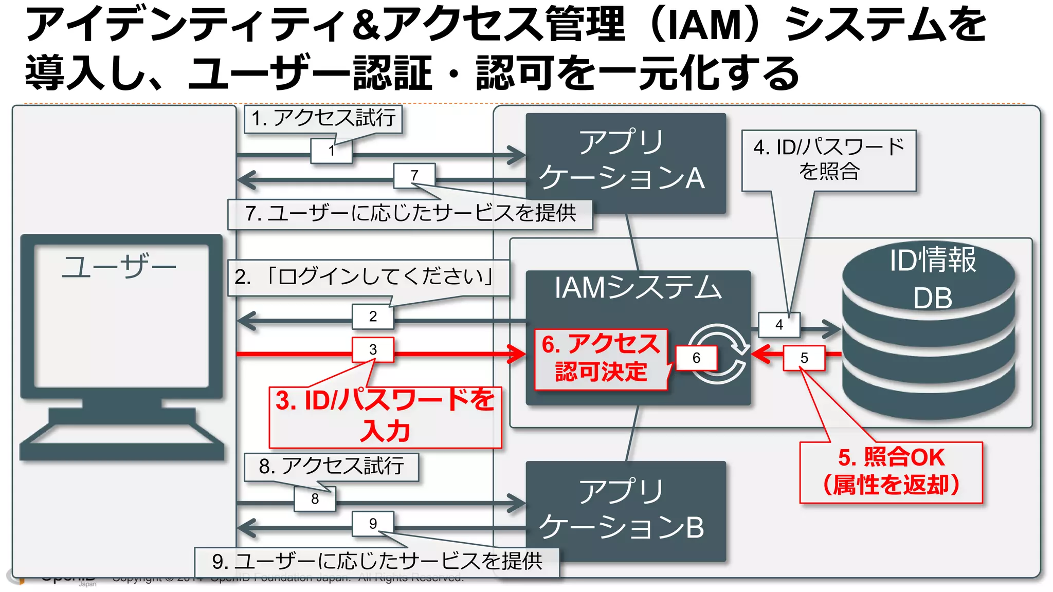 Copyright © 2014 OpenID Foundation Japan. All Rights Reserved.
アイデンティティ&アクセス管理（IAM）システムを
導入し、ユーザー認証・認可を一元化する
2
3
7
4
5
アプリ
ケーションA
ID情報
DB
ユーザー
6
1
9
3. ID/パスワードを
入力
8 アプリ
ケーションB
2. 「ログインしてください」
4. ID/パスワード
を照合
5. 照合OK
（属性を返却）
6. アクセス
認可決定
IAMシステム
1. アクセス試行
7. ユーザーに応じたサービスを提供
8. アクセス試行
9. ユーザーに応じたサービスを提供
 