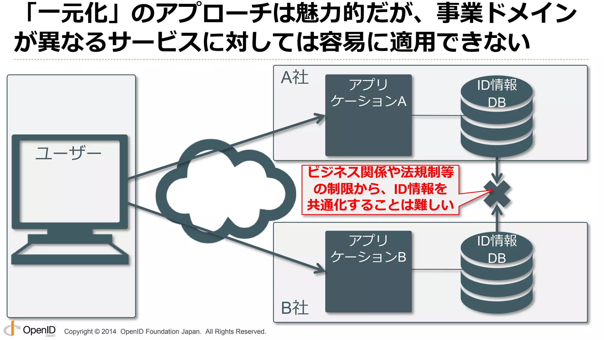 Copyright © 2014 OpenID Foundation Japan. All Rights Reserved.
「一元化」のアプローチは魅力的だが、事業ドメイン
が異なるサービスに対しては容易に適用できない
アプリ
ケーションA
アプリ
ケーションB
ID情報
DB
ユーザー
A社
B社
ビジネス関係や法規制等
の制限から、ID情報を
共通化することは難しい
ID情報
DB
 