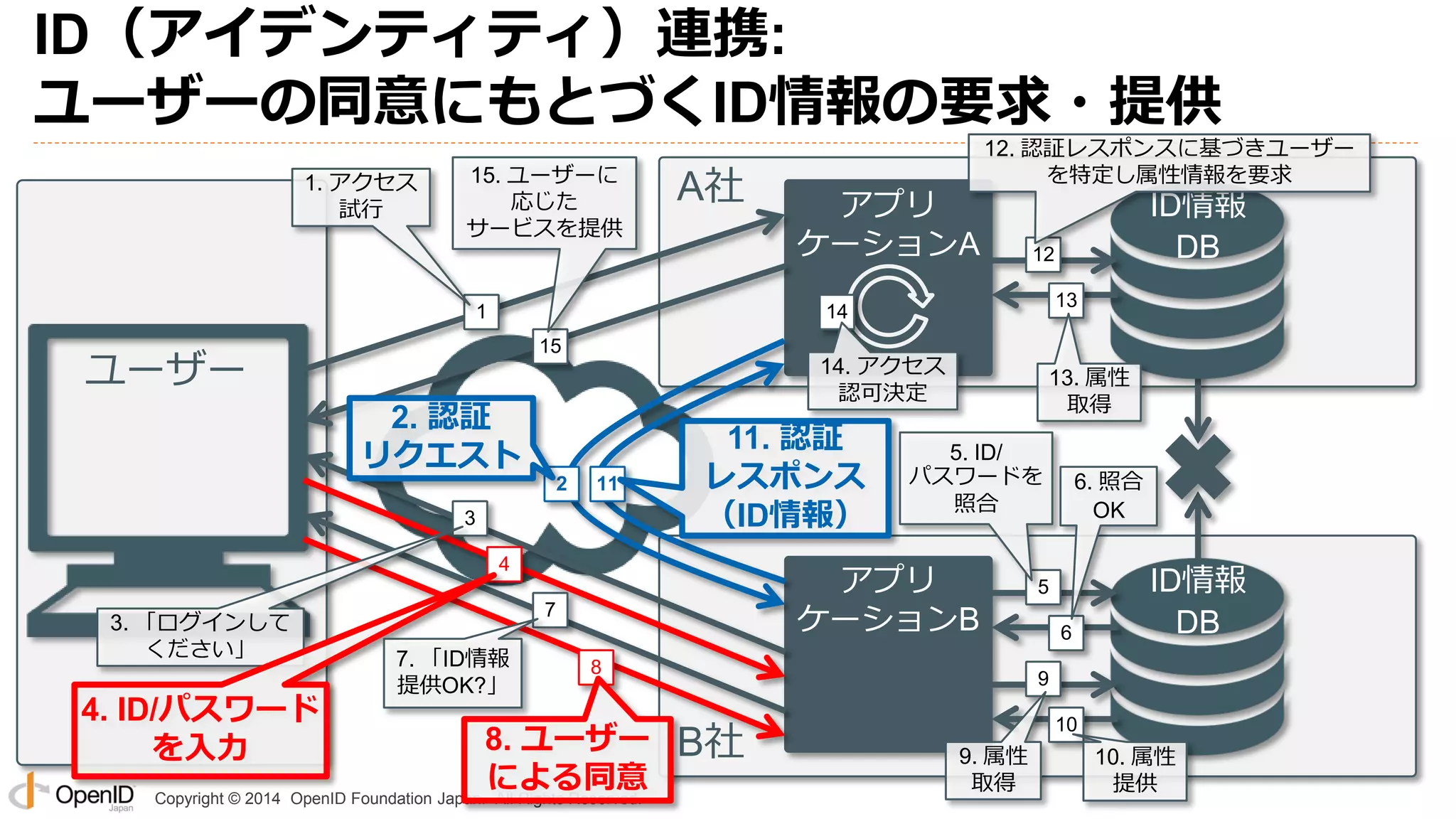 Copyright © 2014 OpenID Foundation Japan. All Rights Reserved.
ID（アイデンティティ）連携:
ユーザーの同意にもとづくID情報の要求・提供
アプリ
ケーションA
アプリ
ケーションB
ID情報
DB
ユーザー
A社
B社
ID情報
DB
1
2
4
5
6
11
3
8
7
9
10
14
12
13
15
3. 「ログインして
ください」
4. ID/パスワード
を入力
1. アクセス
試行
2. 認証
リクエスト
11. 認証
レスポンス
（ID情報）
5. ID/
パスワードを
照合
6. 照合
OK
9. 属性
取得
10. 属性
提供
7. 「ID情報
提供OK?」
8. ユーザー
による同意
15. ユーザーに
応じた
サービスを提供
12. 認証レスポンスに基づきユーザー
を特定し属性情報を要求
13. 属性
取得
14. アクセス
認可決定
 