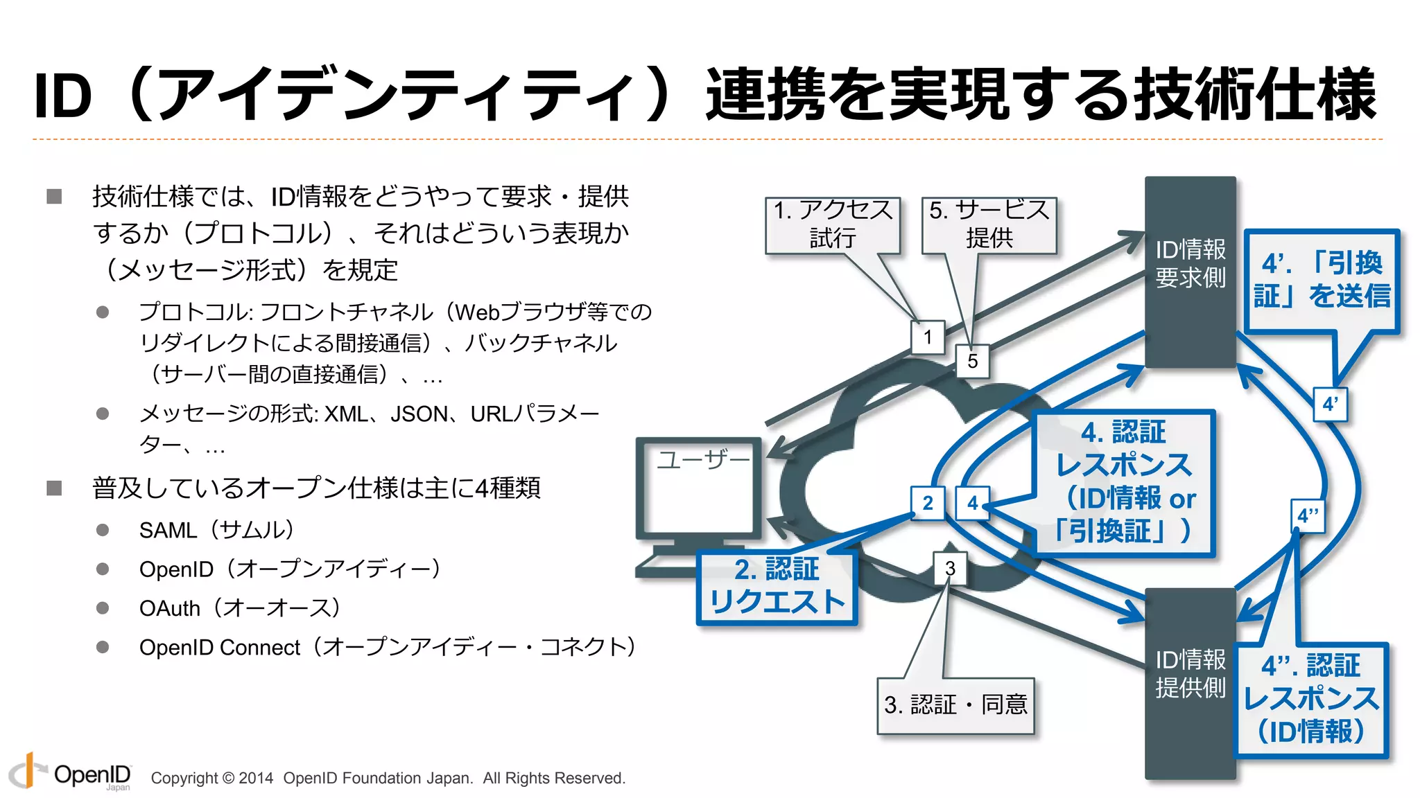 Copyright © 2014 OpenID Foundation Japan. All Rights Reserved.
ID（アイデンティティ）連携を実現する技術仕様
 技術仕様では、ID情報をどうやって要求・提供
するか（プロトコル）、それはどういう表現か
（メッセージ形式）を規定
 プロトコル: フロントチャネル（Webブラウザ等での
リダイレクトによる間接通信）、バックチャネル
（サーバー間の直接通信）、…
 メッセージの形式: XML、JSON、URLパラメー
ター、…
 普及しているオープン仕様は主に4種類
 SAML（サムル）
 OpenID（オープンアイディー）
 OAuth（オーオース）
 OpenID Connect（オープンアイディー・コネクト）
1
2 4
3
5
2. 認証
リクエスト
4. 認証
レスポンス
（ID情報 or
「引換証」）
ID情報
提供側
ID情報
要求側
ユーザー
1. アクセス
試行
5. サービス
提供
3. 認証・同意
4’
4’. 「引換
証」を送信
4’’
4’’. 認証
レスポンス
（ID情報）
 