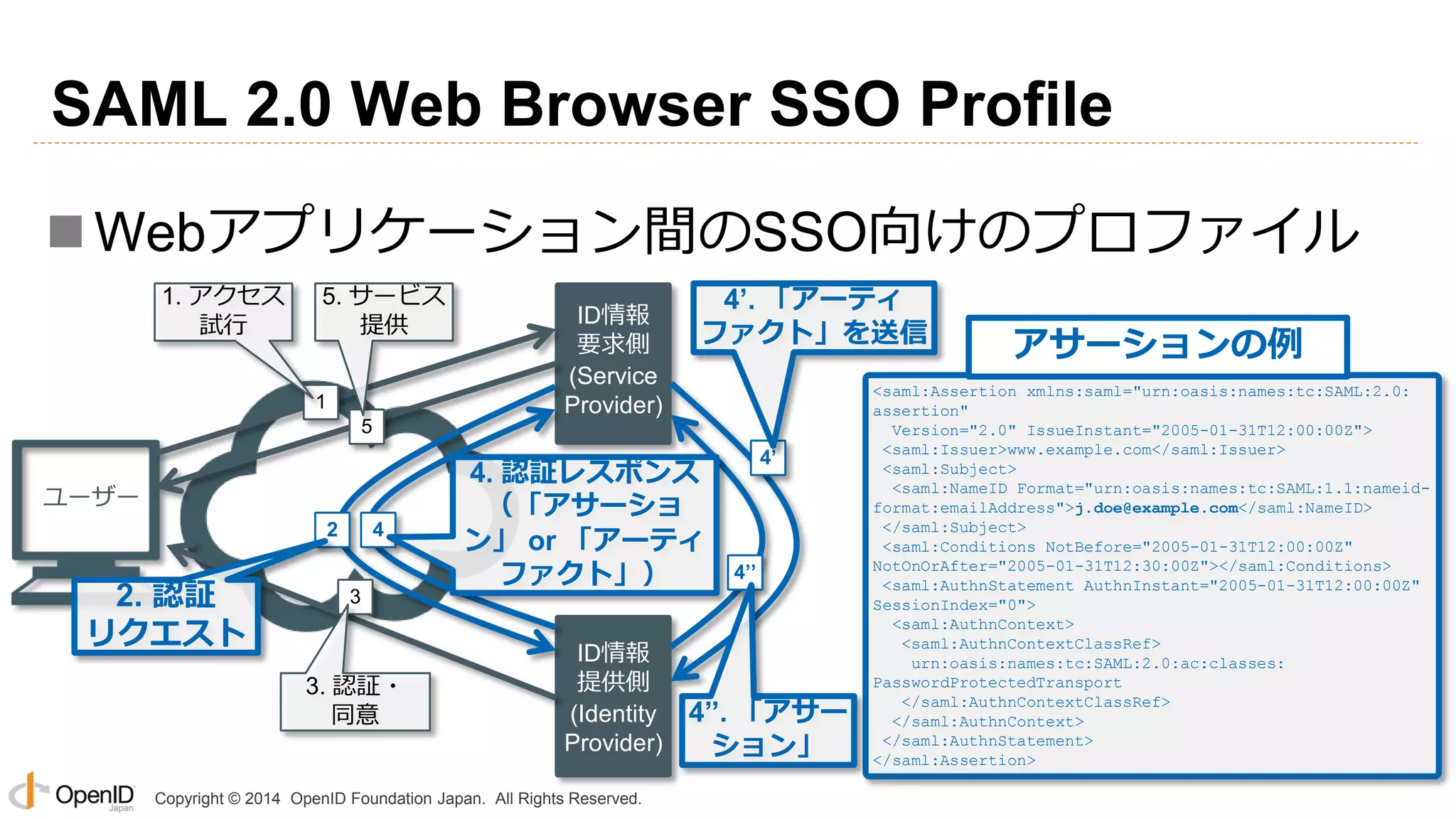Copyright © 2014 OpenID Foundation Japan. All Rights Reserved.
SAML 2.0 Web Browser SSO Profile
Webアプリケーション間のSSO向けのプロファイル
1
2 4
3
5
2. 認証
リクエスト
<saml:Assertion xmlns:saml="urn:oasis:names:tc:SAML:2.0:
assertion"
Version="2.0" IssueInstant="2005-01-31T12:00:00Z">
<saml:Issuer>www.example.com</saml:Issuer>
<saml:Subject>
<saml:NameID Format="urn:oasis:names:tc:SAML:1.1:nameid-
format:emailAddress">j.doe@example.com</saml:NameID>
</saml:Subject>
<saml:Conditions NotBefore="2005-01-31T12:00:00Z"
NotOnOrAfter="2005-01-31T12:30:00Z"></saml:Conditions>
<saml:AuthnStatement AuthnInstant="2005-01-31T12:00:00Z"
SessionIndex="0">
<saml:AuthnContext>
<saml:AuthnContextClassRef>
urn:oasis:names:tc:SAML:2.0:ac:classes:
PasswordProtectedTransport
</saml:AuthnContextClassRef>
</saml:AuthnContext>
</saml:AuthnStatement>
</saml:Assertion>
ID情報
提供側
(Identity
Provider)
ID情報
要求側
(Service
Provider)
ユーザー
1. アクセス
試行
5. サービス
提供
3. 認証・
同意
4’
4’. 「アーティ
ファクト」を送信
4’’
4’’. 「アサー
ション」
4. 認証レスポンス
（「アサーショ
ン」 or 「アーティ
ファクト」）
アサーションの例
 