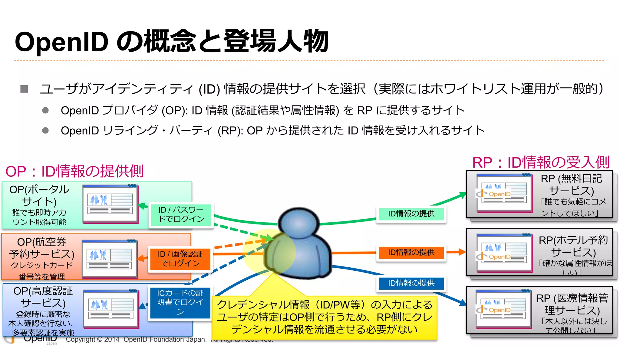 Copyright © 2014 OpenID Foundation Japan. All Rights Reserved.
OpenID の概念と登場人物
 ユーザがアイデンティティ (ID) 情報の提供サイトを選択（実際にはホワイトリスト運用が一般的）
 OpenID プロバイダ (OP): ID 情報 (認証結果や属性情報) を RP に提供するサイト
 OpenID リライング・パーティ (RP): OP から提供された ID 情報を受け入れるサイト
RP (医療情報管
理サービス)
「本人以外には決し
て公開しない」
RP (無料日記
サービス)
「誰でも気軽にコメ
ントしてほしい」
RP(ホテル予約
サービス)
「確かな属性情報がほ
しい」
OP(ポータル
サイト)
誰でも即時アカ
ウント取得可能
OP(航空券
予約サービス)
クレジットカード
番号等を管理
OP(高度認証
サービス)
登録時に厳密な
本人確認を行ない、
多要素認証を実施
ID / パスワー
ドでログイン
ID情報の提供
ID / 画像認証
でログイン
ICカードの証
明書でログイ
ン
ID情報の提供
ID情報の提供
クレデンシャル情報（ID/PW等）の入力による
ユーザの特定はOP側で行うため、RP側にクレ
デンシャル情報を流通させる必要がない
OP：ID情報の提供側
RP：ID情報の受入側
 