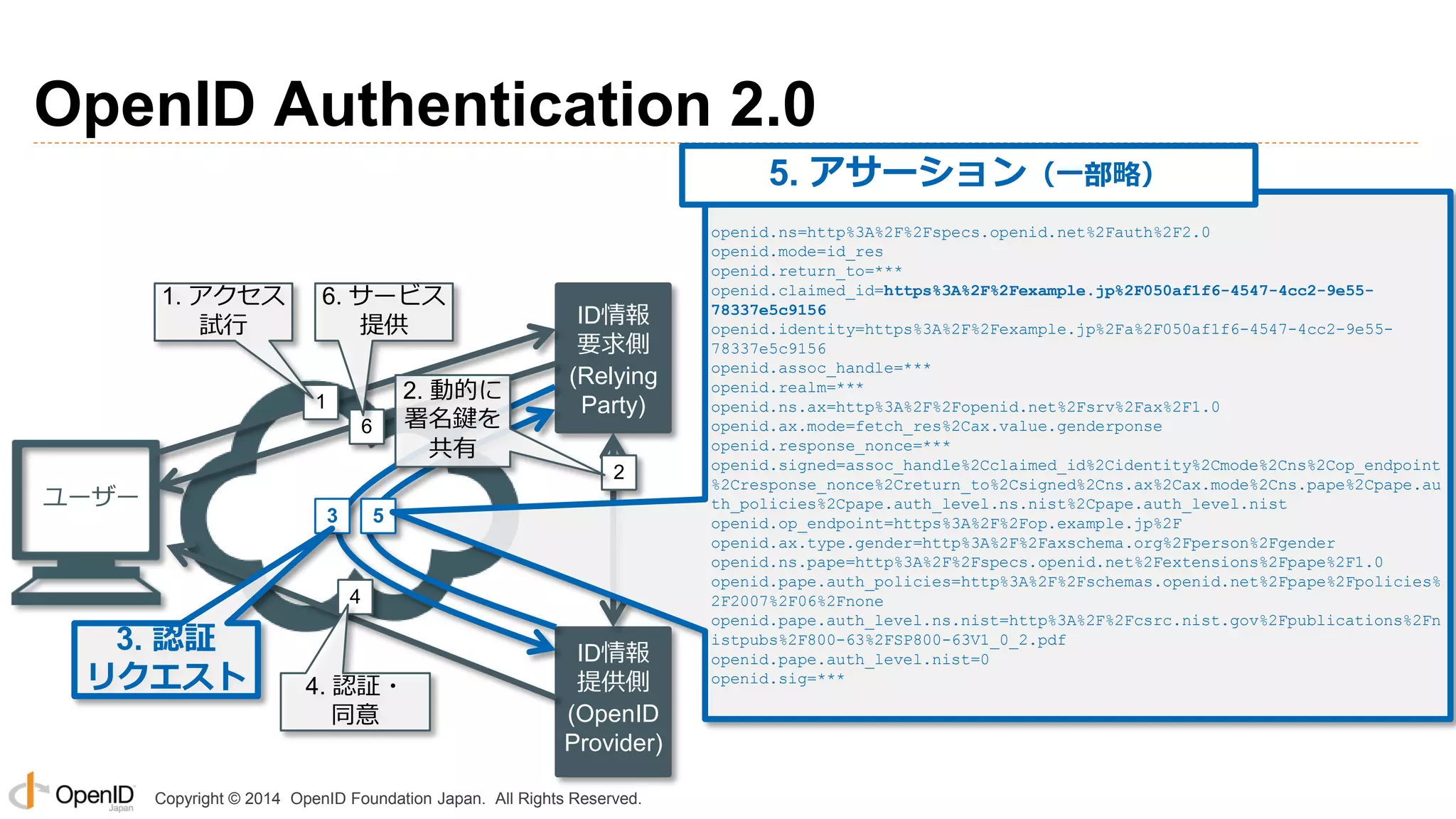 Copyright © 2014 OpenID Foundation Japan. All Rights Reserved.
OpenID Authentication 2.0
1
3 5
4
6
3. 認証
リクエスト
ID情報
提供側
(OpenID
Provider)
ID情報
要求側
(Relying
Party)
ユーザー
1. アクセス
試行
6. サービス
提供
4. 認証・
同意
2
2. 動的に
署名鍵を
共有
openid.ns=http%3A%2F%2Fspecs.openid.net%2Fauth%2F2.0
openid.mode=id_res
openid.return_to=***
openid.claimed_id=https%3A%2F%2Fexample.jp%2F050af1f6-4547-4cc2-9e55-
78337e5c9156
openid.identity=https%3A%2F%2Fexample.jp%2Fa%2F050af1f6-4547-4cc2-9e55-
78337e5c9156
openid.assoc_handle=***
openid.realm=***
openid.ns.ax=http%3A%2F%2Fopenid.net%2Fsrv%2Fax%2F1.0
openid.ax.mode=fetch_res%2Cax.value.genderponse
openid.response_nonce=***
openid.signed=assoc_handle%2Cclaimed_id%2Cidentity%2Cmode%2Cns%2Cop_endpoint
%2Cresponse_nonce%2Creturn_to%2Csigned%2Cns.ax%2Cax.mode%2Cns.pape%2Cpape.au
th_policies%2Cpape.auth_level.ns.nist%2Cpape.auth_level.nist
openid.op_endpoint=https%3A%2F%2Fop.example.jp%2F
openid.ax.type.gender=http%3A%2F%2Faxschema.org%2Fperson%2Fgender
openid.ns.pape=http%3A%2F%2Fspecs.openid.net%2Fextensions%2Fpape%2F1.0
openid.pape.auth_policies=http%3A%2F%2Fschemas.openid.net%2Fpape%2Fpolicies%
2F2007%2F06%2Fnone
openid.pape.auth_level.ns.nist=http%3A%2F%2Fcsrc.nist.gov%2Fpublications%2Fn
istpubs%2F800-63%2FSP800-63V1_0_2.pdf
openid.pape.auth_level.nist=0
openid.sig=***
5. アサーション（一部略）
 