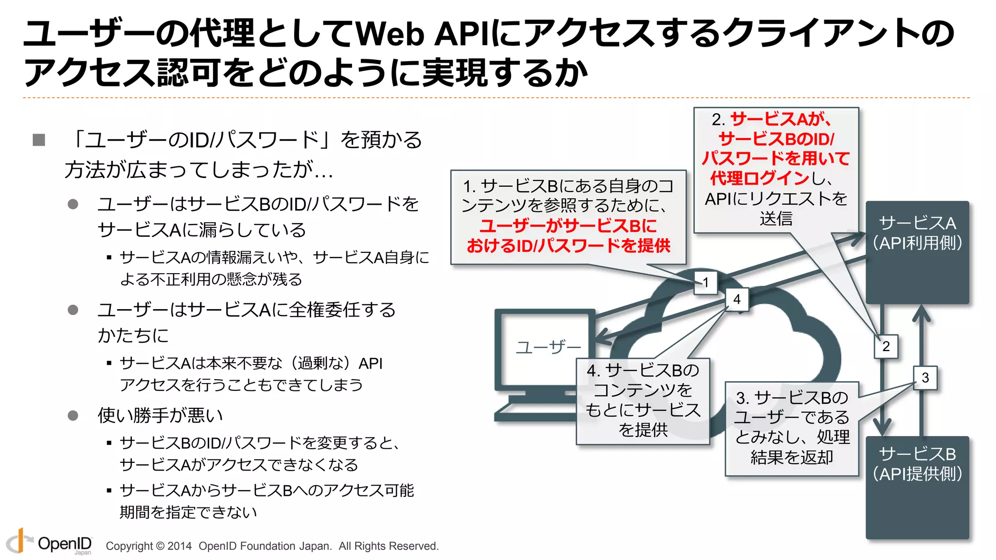 Copyright © 2014 OpenID Foundation Japan. All Rights Reserved.
ユーザーの代理としてWeb APIにアクセスするクライアントの
アクセス認可をどのように実現するか
 「ユーザーのID/パスワード」を預かる
方法が広まってしまったが…
 ユーザーはサービスBのID/パスワードを
サービスAに漏らしている
▪ サービスAの情報漏えいや、サービスA自身に
よる不正利用の懸念が残る
 ユーザーはサービスAに全権委任する
かたちに
▪ サービスAは本来不要な（過剰な）API
アクセスを行うこともできてしまう
 使い勝手が悪い
▪ サービスBのID/パスワードを変更すると、
サービスAがアクセスできなくなる
▪ サービスAからサービスBへのアクセス可能
期間を指定できない
1
4
サービスB
（API提供側）
サービスA
（API利用側）
ユーザー
1. サービスBにある自身のコ
ンテンツを参照するために、
ユーザーがサービスBに
おけるID/パスワードを提供
4. サービスBの
コンテンツを
もとにサービス
を提供
2
2. サービスAが、
サービスBのID/
パスワードを用いて
代理ログインし、
APIにリクエストを
送信
3
3. サービスBの
ユーザーである
とみなし、処理
結果を返却
 