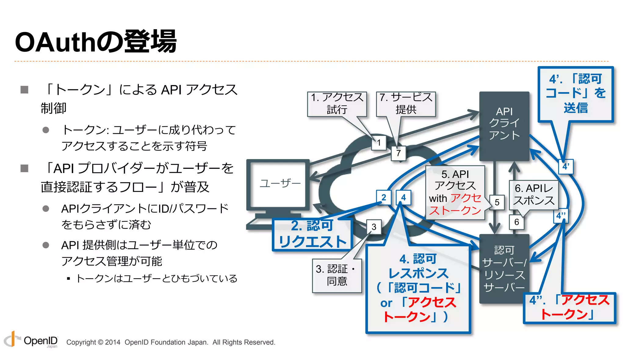Copyright © 2014 OpenID Foundation Japan. All Rights Reserved.
OAuthの登場
 「トークン」による API アクセス
制御
 トークン: ユーザーに成り代わって
アクセスすることを示す符号
 「API プロバイダーがユーザーを
直接認証するフロー」が普及
 APIクライアントにID/パスワード
をもらさずに済む
 API 提供側はユーザー単位での
アクセス管理が可能
▪ トークンはユーザーとひもづいている
1
2 4
3
7
2. 認可
リクエスト
認可
サーバー/
リソース
サーバー
API
クライ
アント
ユーザー
1. アクセス
試行
7. サービス
提供
3. 認証・
同意
4’
4’. 「認可
コード」を
送信
4’’
4’’. 「アクセス
トークン」
4. 認可
レスポンス
（「認可コード」
or 「アクセス
トークン」）
5
5. API
アクセス
with アクセ
ストークン
6
6. APIレ
スポンス
 