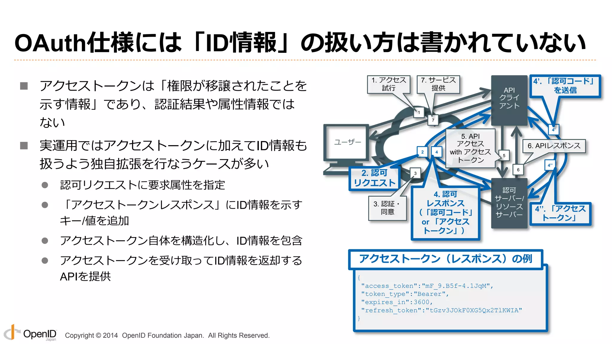 Copyright © 2014 OpenID Foundation Japan. All Rights Reserved.
OAuth仕様には「ID情報」の扱い方は書かれていない
 アクセストークンは「権限が移譲されたことを
示す情報」であり、認証結果や属性情報では
ない
 実運用ではアクセストークンに加えてID情報も
扱うよう独自拡張を行なうケースが多い
 認可リクエストに要求属性を指定
 「アクセストークンレスポンス」にID情報を示す
キー/値を追加
 アクセストークン自体を構造化し、ID情報を包含
 アクセストークンを受け取ってID情報を返却する
APIを提供 {
"access_token":"mF_9.B5f-4.1JqM",
"token_type":"Bearer",
"expires_in":3600,
"refresh_token":"tGzv3JOkF0XG5Qx2TlKWIA"
}
アクセストークン（レスポンス）の例
1
2 4
3
7
2. 認可
リクエスト
認可
サーバー/
リソース
サーバー
API
クライ
アント
ユーザー
1. アクセス
試行
7. サービス
提供
3. 認証・
同意
4’
4’. 「認可コード」
を送信
4’’
4’’. 「アクセス
トークン」
4. 認可
レスポンス
（「認可コード」
or 「アクセス
トークン」）
5
5. API
アクセス
with アクセス
トークン
6
6. APIレスポンス
 