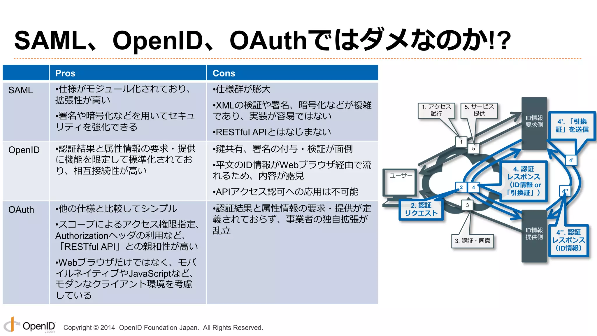 Copyright © 2014 OpenID Foundation Japan. All Rights Reserved.
SAML、OpenID、OAuthではダメなのか!?
Pros Cons
SAML •仕様がモジュール化されており、
拡張性が高い
•署名や暗号化などを用いてセキュ
リティを強化できる
•仕様群が膨大
•XMLの検証や署名、暗号化などが複雑
であり、実装が容易ではない
•RESTful APIとはなじまない
OpenID •認証結果と属性情報の要求・提供
に機能を限定して標準化されてお
り、相互接続性が高い
•鍵共有、署名の付与・検証が面倒
•平文のID情報がWebブラウザ経由で流
れるため、内容が露見
•APIアクセス認可への応用は不可能
OAuth •他の仕様と比較してシンプル
•スコープによるアクセス権限指定、
Authorizationヘッダの利用など、
「RESTful API」との親和性が高い
•Webブラウザだけではなく、モバ
イルネイティブやJavaScriptなど、
モダンなクライアント環境を考慮
している
•認証結果と属性情報の要求・提供が定
義されておらず、事業者の独自拡張が
乱立
1
2 4
3
5
2. 認証
リクエスト
4. 認証
レスポンス
（ID情報 or
「引換証」）
ID情報
提供側
ID情報
要求側
ユーザー
1. アクセス
試行
5. サービス
提供
3. 認証・同意
4’
4’. 「引換
証」を送信
4’’
4’’. 認証
レスポンス
（ID情報）
 