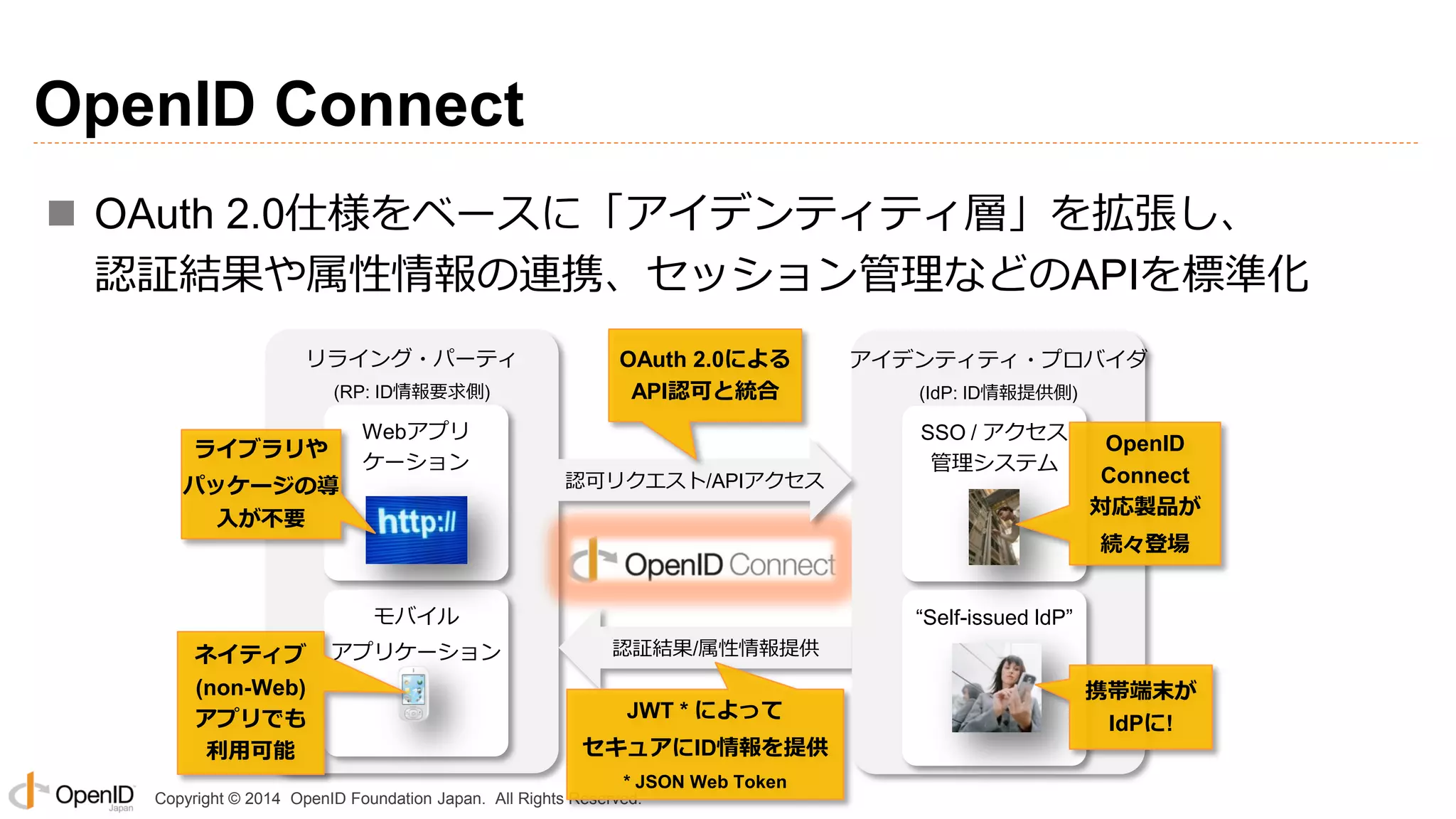 Copyright © 2014 OpenID Foundation Japan. All Rights Reserved.
OpenID Connect
リライング・パーティ
(RP: ID情報要求側)
Webアプリ
ケーション
モバイル
アプリケーション
ライブラリや
パッケージの導
入が不要
ネイティブ
(non-Web)
アプリでも
利用可能
認証結果/属性情報提供
JWT * によって
セキュアにID情報を提供
* JSON Web Token
アイデンティティ・プロバイダ
(IdP: ID情報提供側)
SSO / アクセス
管理システム
“Self-issued IdP”
OpenID
Connect
対応製品が
続々登場
携帯端末が
IdPに!
 OAuth 2.0仕様をベースに「アイデンティティ層」を拡張し、
認証結果や属性情報の連携、セッション管理などのAPIを標準化
認可リクエスト/APIアクセス
OAuth 2.0による
API認可と統合
 