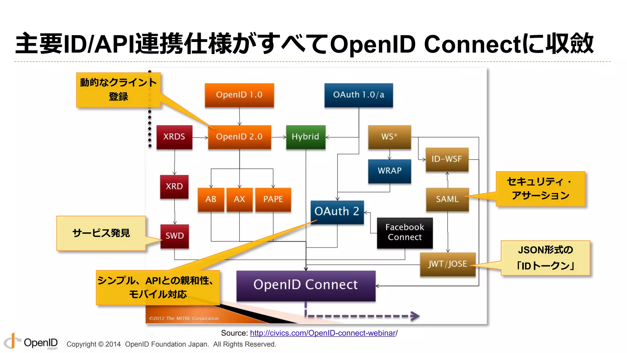 Copyright © 2014 OpenID Foundation Japan. All Rights Reserved.
主要ID/API連携仕様がすべてOpenID Connectに収斂
Source: http://civics.com/OpenID-connect-webinar/
セキュリティ・
アサーション
JSON形式の
「IDトークン」
サービス発見
シンプル、APIとの親和性、
モバイル対応
動的なクライント
登録
 