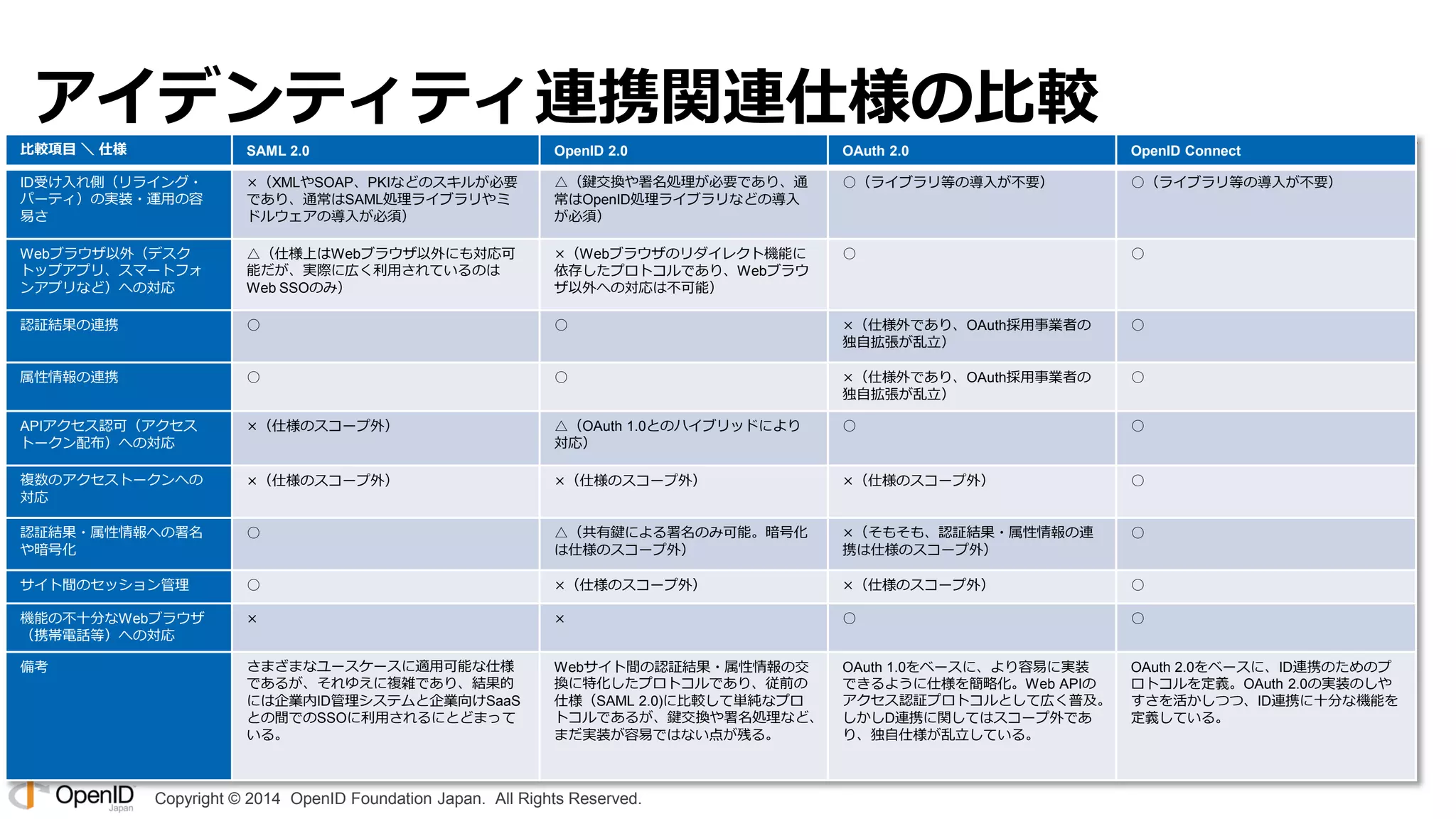Copyright © 2014 OpenID Foundation Japan. All Rights Reserved.
アイデンティティ連携関連仕様の比較
比較項目 ＼ 仕様 SAML 2.0 OpenID 2.0 OAuth 2.0 OpenID Connect
ID受け入れ側（リライング・
パーティ）の実装・運用の容
易さ
×（XMLやSOAP、PKIなどのスキルが必要
であり、通常はSAML処理ライブラリやミ
ドルウェアの導入が必須）
△（鍵交換や署名処理が必要であり、通
常はOpenID処理ライブラリなどの導入
が必須）
○（ライブラリ等の導入が不要） ○（ライブラリ等の導入が不要）
Webブラウザ以外（デスク
トップアプリ、スマートフォ
ンアプリなど）への対応
△（仕様上はWebブラウザ以外にも対応可
能だが、実際に広く利用されているのは
Web SSOのみ）
×（Webブラウザのリダイレクト機能に
依存したプロトコルであり、Webブラウ
ザ以外への対応は不可能）
○ ○
認証結果の連携 ○ ○ ×（仕様外であり、OAuth採用事業者の
独自拡張が乱立）
○
属性情報の連携 ○ ○ ×（仕様外であり、OAuth採用事業者の
独自拡張が乱立）
○
APIアクセス認可（アクセス
トークン配布）への対応
×（仕様のスコープ外） △（OAuth 1.0とのハイブリッドにより
対応）
○ ○
複数のアクセストークンへの
対応
×（仕様のスコープ外） ×（仕様のスコープ外） ×（仕様のスコープ外） ○
認証結果・属性情報への署名
や暗号化
○ △（共有鍵による署名のみ可能。暗号化
は仕様のスコープ外）
×（そもそも、認証結果・属性情報の連
携は仕様のスコープ外）
○
サイト間のセッション管理 ○ ×（仕様のスコープ外） ×（仕様のスコープ外） ○
機能の不十分なWebブラウザ
（携帯電話等）への対応
× × ○ ○
備考 さまざまなユースケースに適用可能な仕様
であるが、それゆえに複雑であり、結果的
には企業内ID管理システムと企業向けSaaS
との間でのSSOに利用されるにとどまって
いる。
Webサイト間の認証結果・属性情報の交
換に特化したプロトコルであり、従前の
仕様（SAML 2.0)に比較して単純なプロ
トコルであるが、鍵交換や署名処理など、
まだ実装が容易ではない点が残る。
OAuth 1.0をベースに、より容易に実装
できるように仕様を簡略化。Web APIの
アクセス認証プロトコルとして広く普及。
しかしD連携に関してはスコープ外であ
り、独自仕様が乱立している。
OAuth 2.0をベースに、ID連携のためのプ
ロトコルを定義。OAuth 2.0の実装のしや
すさを活かしつつ、ID連携に十分な機能を
定義している。
 