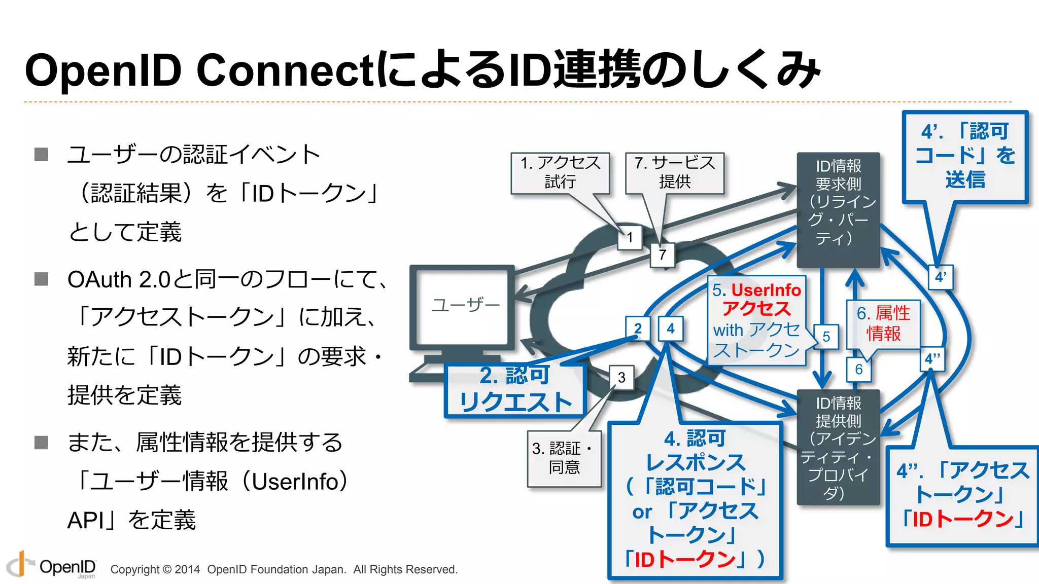 Copyright © 2014 OpenID Foundation Japan. All Rights Reserved.
OpenID ConnectによるID連携のしくみ
 ユーザーの認証イベント
（認証結果）を「IDトークン」
として定義
 OAuth 2.0と同一のフローにて、
「アクセストークン」に加え、
新たに「IDトークン」の要求・
提供を定義
 また、属性情報を提供する
「ユーザー情報（UserInfo）
API」を定義
1
2 4
3
7
2. 認可
リクエスト ID情報
提供側
（アイデン
ティティ・
プロバイ
ダ）
ID情報
要求側
（リライン
グ・パー
ティ）
ユーザー
1. アクセス
試行
7. サービス
提供
3. 認証・
同意
4’
4’. 「認可
コード」を
送信
4’’
4’’. 「アクセス
トークン」
「IDトークン」
4. 認可
レスポンス
（「認可コード」
or 「アクセス
トークン」
「IDトークン」）
5
5. UserInfo
アクセス
with アクセ
ストークン
6
6. 属性
情報
 