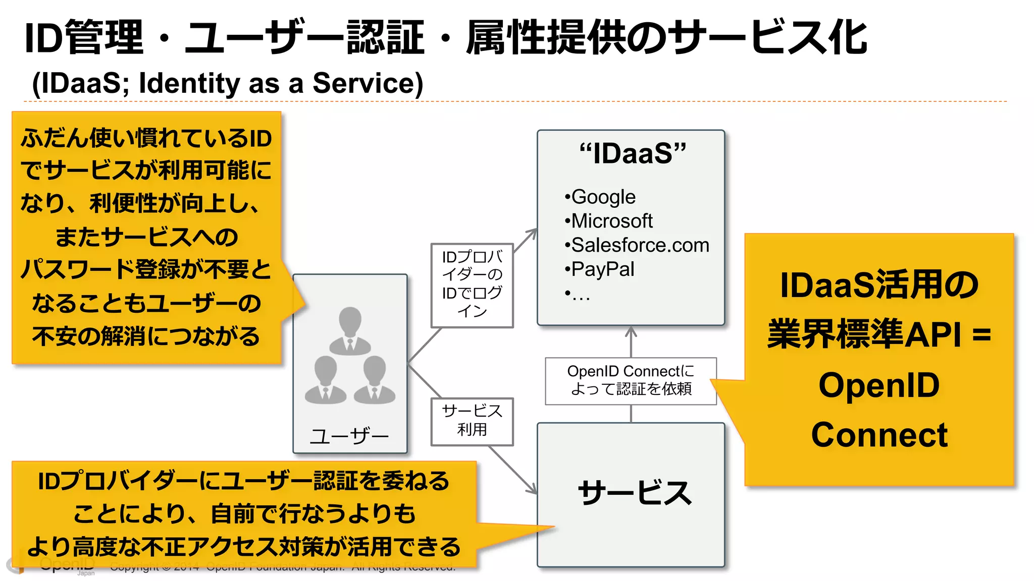 Copyright © 2014 OpenID Foundation Japan. All Rights Reserved.
ID管理・ユーザー認証・属性提供のサービス化
(IDaaS; Identity as a Service)
ユーザー
“IDaaS”
•Google
•Microsoft
•Salesforce.com
•PayPal
•…
サービス
OpenID Connectに
よって認証を依頼
IDプロバ
イダーの
IDでログ
イン
サービス
利用
IDプロバイダーにユーザー認証を委ねる
ことにより、自前で行なうよりも
より高度な不正アクセス対策が活用できる
ふだん使い慣れているID
でサービスが利用可能に
なり、利便性が向上し、
またサービスへの
パスワード登録が不要と
なることもユーザーの
不安の解消につながる
IDaaS活用の
業界標準API =
OpenID
Connect
 
