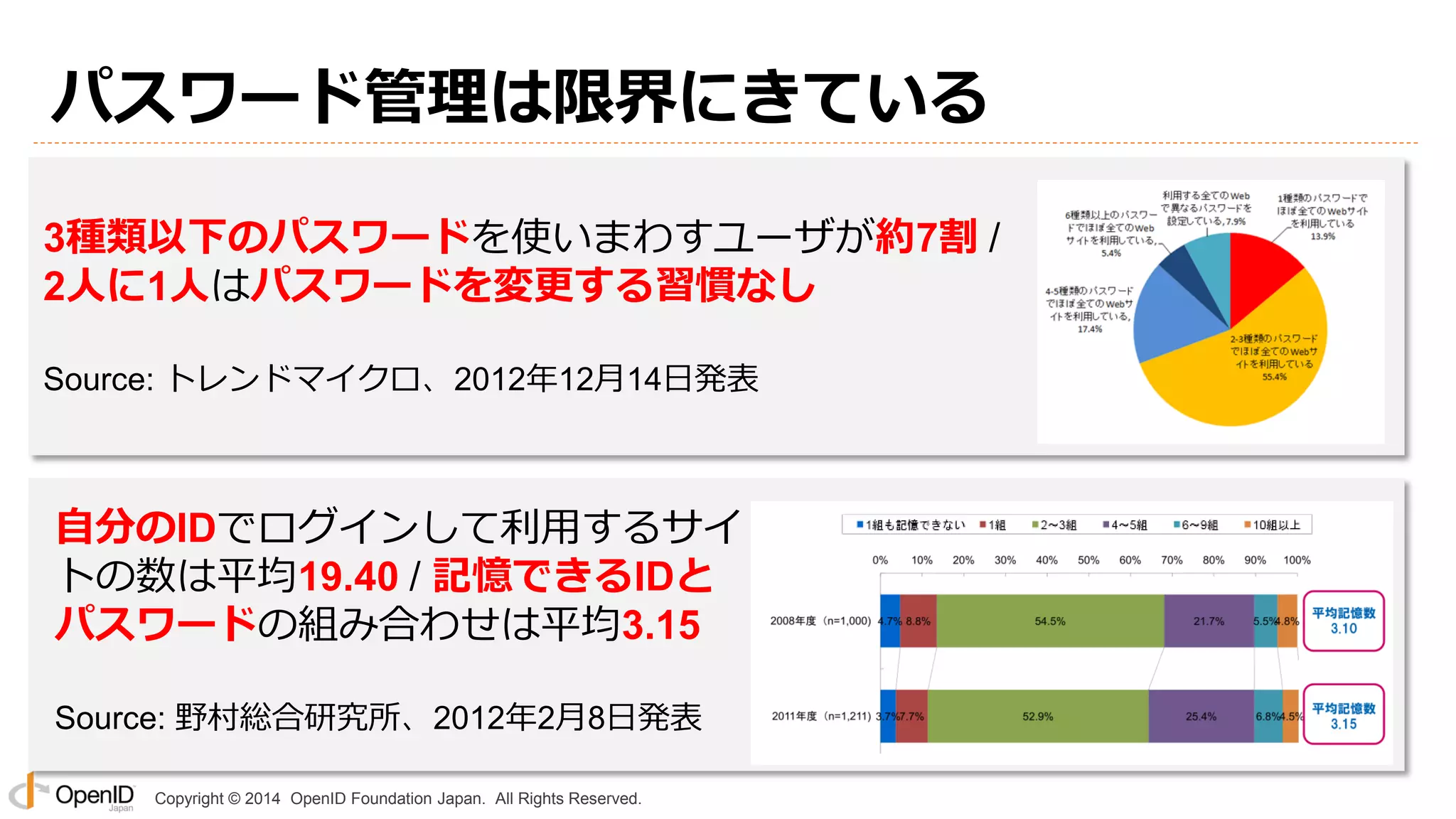 Copyright © 2014 OpenID Foundation Japan. All Rights Reserved.
パスワード管理は限界にきている
3種類以下のパスワードを使いまわすユーザが約7割 /
2人に1人はパスワードを変更する習慣なし
Source: トレンドマイクロ、2012年12月14日発表
自分のIDでログインして利用するサイ
トの数は平均19.40 / 記憶できるIDと
パスワードの組み合わせは平均3.15
Source: 野村総合研究所、2012年2月8日発表
 