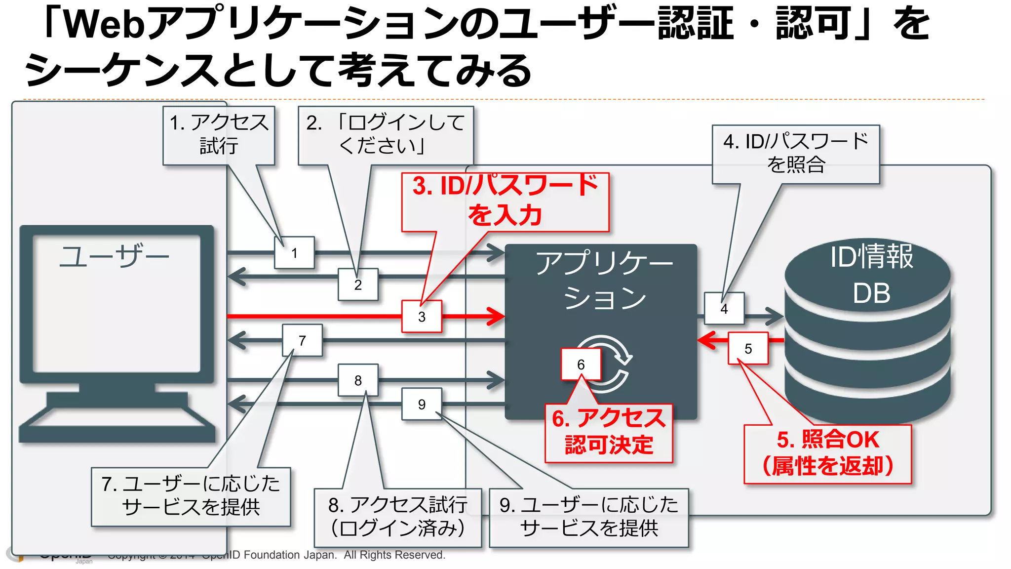 Copyright © 2014 OpenID Foundation Japan. All Rights Reserved.
「Webアプリケーションのユーザー認証・認可」を
シーケンスとして考えてみる
1
2
3
7
4
5
8
9
2. 「ログインして
ください」
3. ID/パスワード
を入力
1. アクセス
試行 4. ID/パスワード
を照合
アプリケー
ション
ID情報
DB
ユーザー
5. 照合OK
（属性を返却）
7. ユーザーに応じた
サービスを提供 8. アクセス試行
（ログイン済み）
9. ユーザーに応じた
サービスを提供
6
6. アクセス
認可決定
 