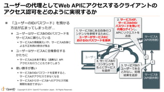 Copyright © 2014 OpenID Foundation Japan. All Rights Reserved.
ユーザーの代理としてWeb APIにアクセスするクライアントの
アクセス認可をどのように実現するか
 「ユーザーのI...