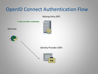 OpenId Connect Protocol | PPTX