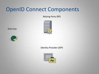 OpenID Connect Components
End User
Relying Party (RP)
Identity Provider (IDP)
 