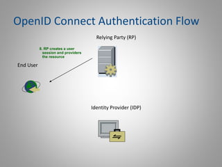 OpenID Connect Authentication Flow
Relying Party (RP)
Identity Provider (IDP)
8. RP creates a user
session and providers
t...