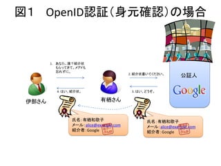 図１ OpenID認証（身元確認）の場合


        1. あなた、誰？紹介状
           もらってきて。メアドも
           忘れずに。
                                        2. 紹介状書いてください。
                                                             公証人

          4. はい、紹介状。                     3. はい、どうぞ。


 伊部さん                       有栖さん


                氏名：有栖和歌子                       氏名：有栖和歌子
                メール：alice@example.com          メール：alice@example.com
                紹介者：Google                     紹介者：Google
 