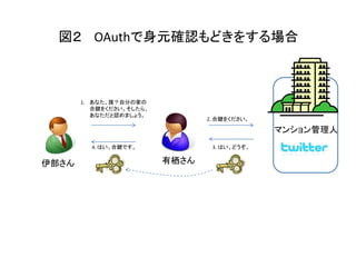 図２ OAuthで身元確認もどきをする場合



       1. あなた、誰？自分の家の
          合鍵をください。そしたら、
          あなただと認めましょう。
                                 2. 合鍵をください。

                                               マンション管理人
         4. はい、合鍵です。              3. はい、どうぞ。


伊部さん                      有栖さん
 