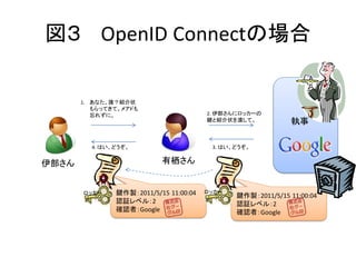 図３ OpenID Connectの場合

       1. あなた、誰？紹介状
          もらってきて。メアドも
          忘れずに。                         2. 伊部さんにロッカーの
                                        鍵と紹介状を渡して。           執事

         4. はい、どうぞ。                      3. はい、どうぞ。


伊部さん                       有栖さん


       ロッカー    鍵作製：2011/5/15 11:00:04   ロッカー
                                               鍵作製：2011/5/15 11:00:04
               認証レベル：2                         認証レベル：2
               確認者：Google                      確認者：Google
 