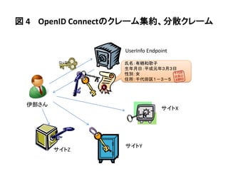 図 4 OpenID Connectのクレーム集約、分散クレーム


                 UserInfo Endpoint
         ロッカー    氏名：有栖和歌子
                 生年月日：平成元年３月３日
                 性別：女
                 住所：千代田区１－３－５




 伊部さん
                               サイトX




                 サイトY
        サイトZ
 