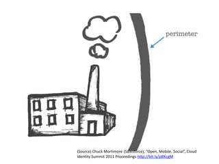(Source) Chuck Mortimore (Salesforce), “Open, Mobile, Social”, Cloud
Identity Summit 2011 Proceedings http://bit.ly/pBXcgM
 