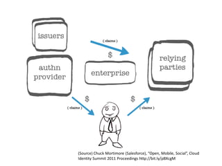 (Source) Chuck Mortimore (Salesforce), “Open, Mobile, Social”, Cloud
Identity Summit 2011 Proceedings http://bit.ly/pBXcgM
 