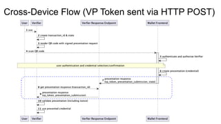 Cross-Device Flow (VP Token sent via HTTP POST)
 