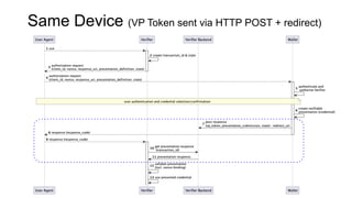 Same Device (VP Token sent via HTTP POST + redirect)
 