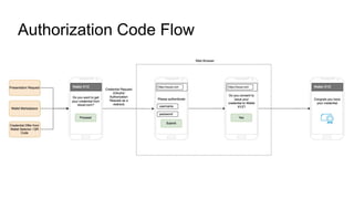 Authorization Code Flow
 