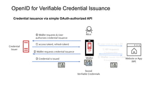 Credential
Issuer
Website or App
(RP)
Wallet
OP
Alice
⓪ User tries to log in RP
Stored
Veriﬁable Credentials
② Wallet issues Veriﬁable
Presentation(s)
① RP requests
Credential(s)
⓪ Wallet requests & User
authorizes credential issuance
③ Credential is issued
① access token(, refresh token)
② Wallet requests credential issuance
Credential issuance via simple OAuth-authorized API
OpenID for Verifiable Credential Issuance
 