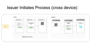 Issuer Initiates Process (cross device)
 
