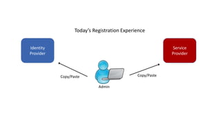 Identity
Provider
Service
Provider
Copy/Paste Copy/Paste
Today’s Registration Experience
Admin
 