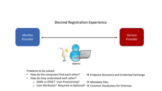 Identity
Provider
Service
Provider
Desired Registration Experience
Admin
Problems to be solved:
• How do the computers find each other?
• How do they understand each other?
o SAML vs OIDC? User Provisioning?
o User Attributes? Required vs Optional?
 Endpoint Discovery and Credential Exchange
 Metadata Files
 Common Vocabulary for Schemas
 