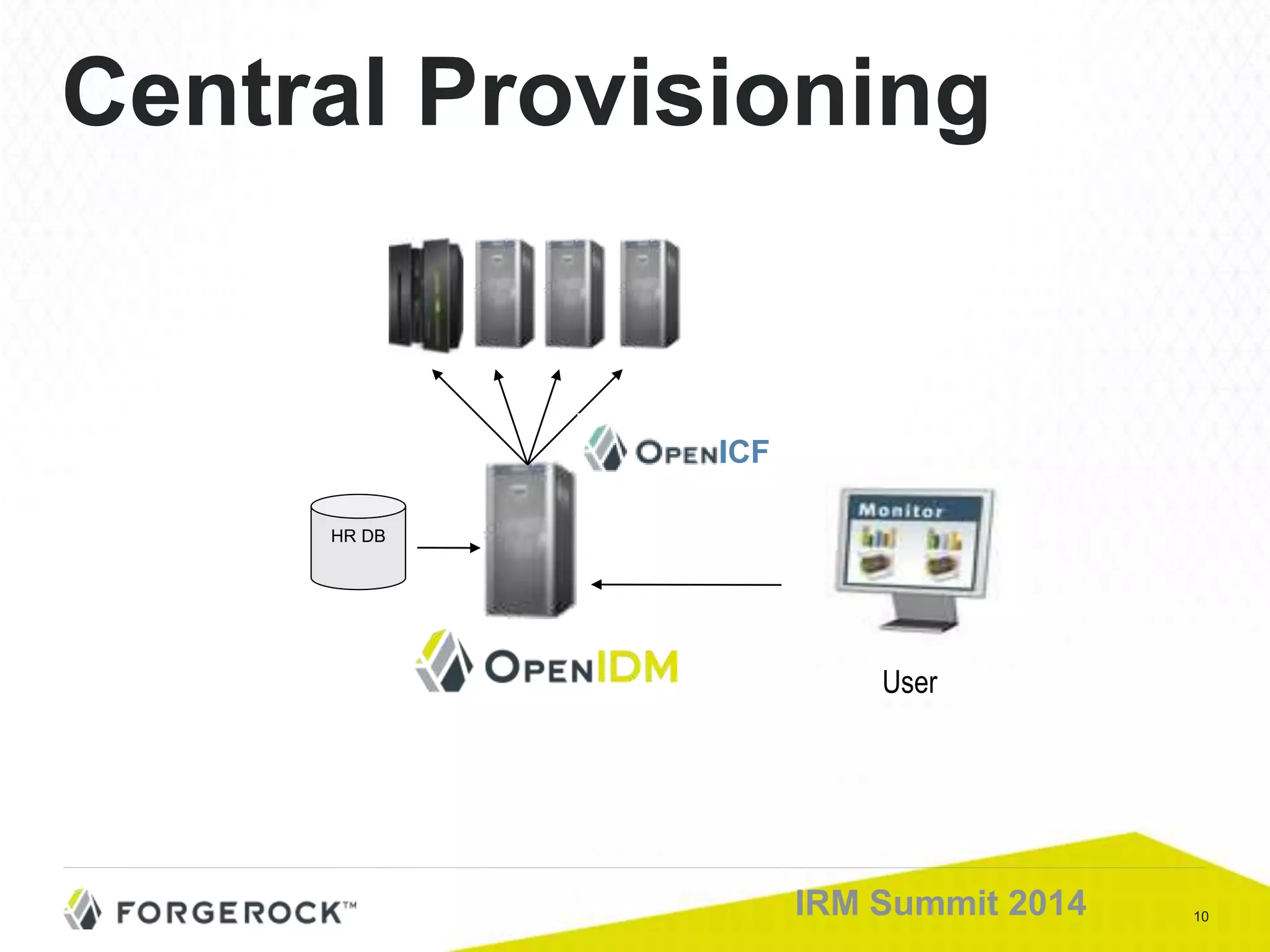 10IRM Summit 2014
HR DB
User
Central Provisioning
ICF
 