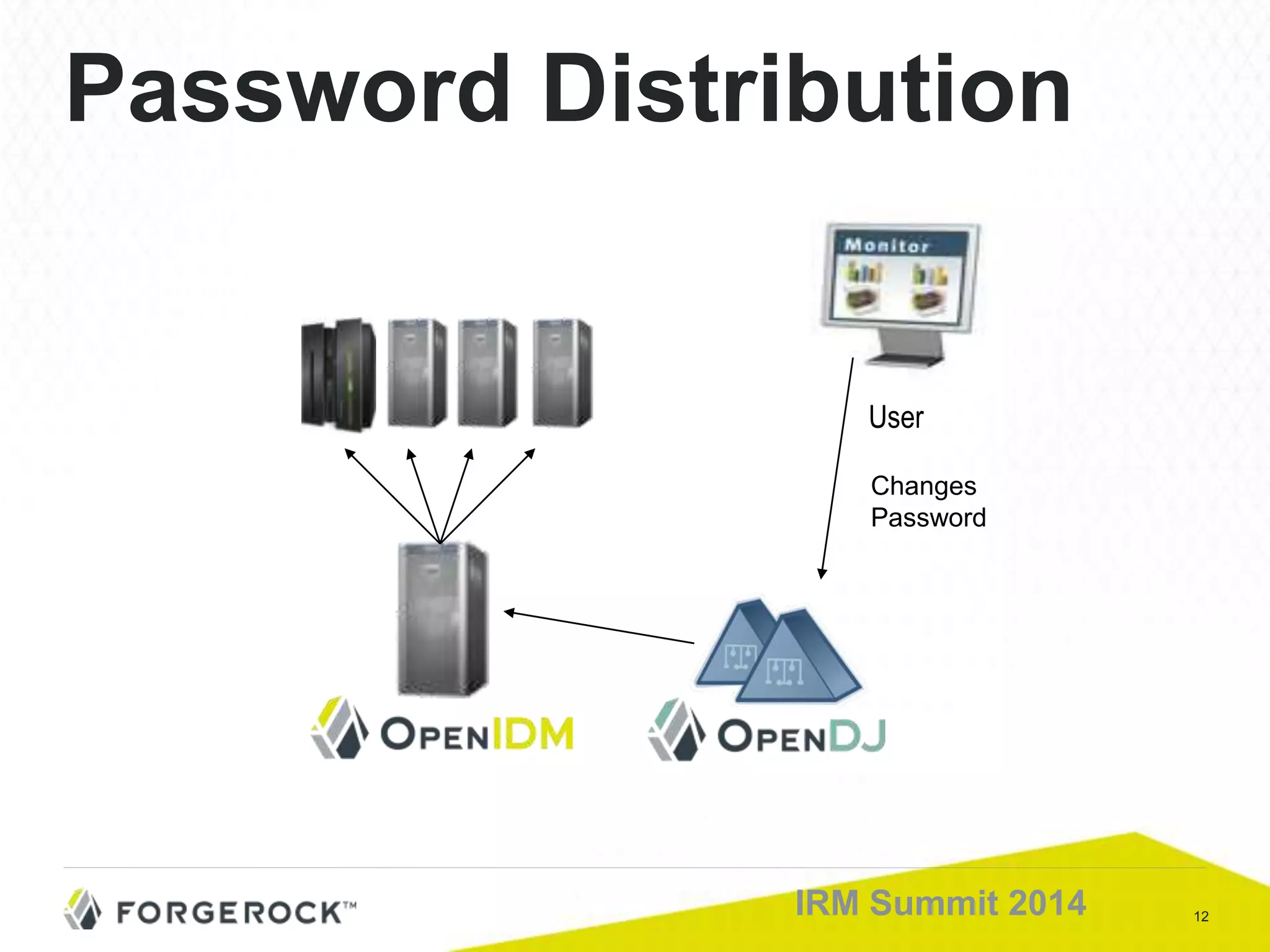 12IRM Summit 2014
Password Distribution
User
Changes
Password
 
