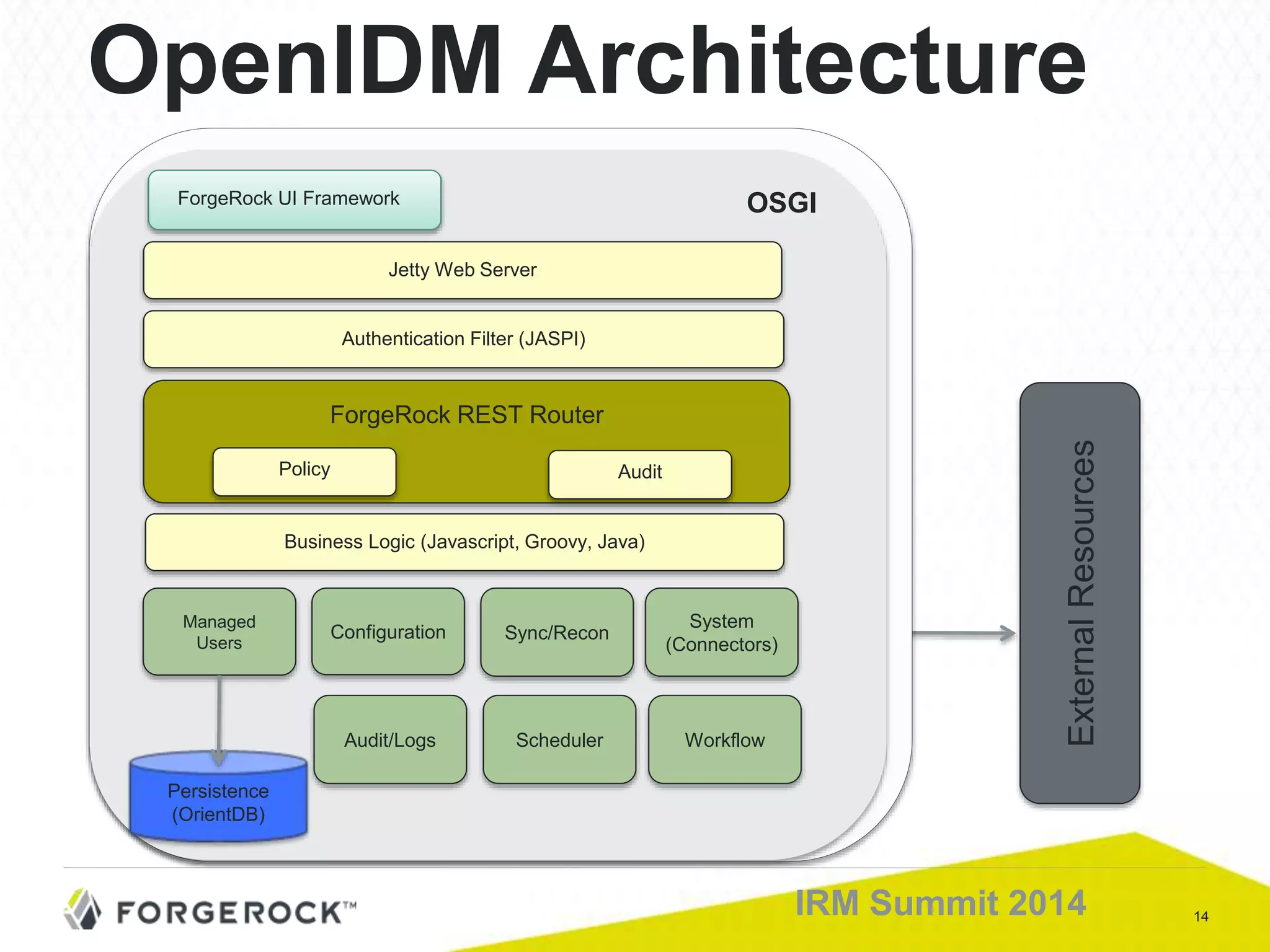 14IRM Summit 2014
OpenIDM Architecture
ExternalResources
OSGI
Persistence
(OrientDB)
ForgeRock UI Framework
ForgeRock REST Router
Business Logic (Javascript, Groovy, Java)
Authentication Filter (JASPI)
Jetty Web Server
Configuration
Managed
Users
Sync/Recon
System
(Connectors)
Scheduler WorkflowAudit/Logs
Policy Audit
 