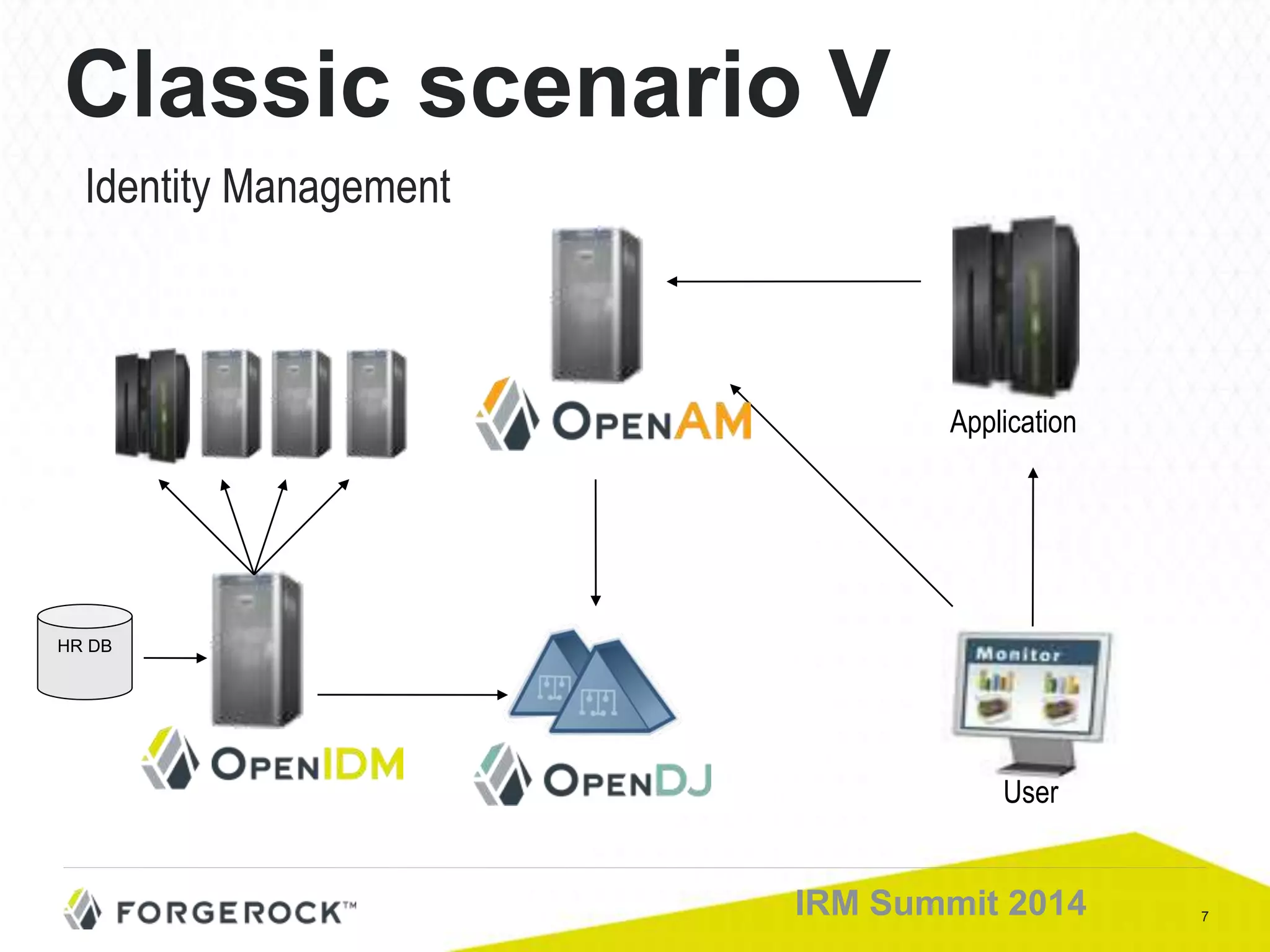 7IRM Summit 2014
Classic scenario V
Identity Management
User
Application
HR DB
 