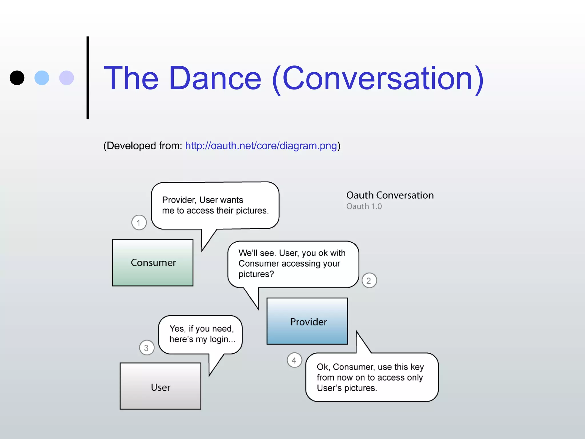 The Dance (Conversation) (Developed from: http:// oauth.net/core/diagram.png ) 