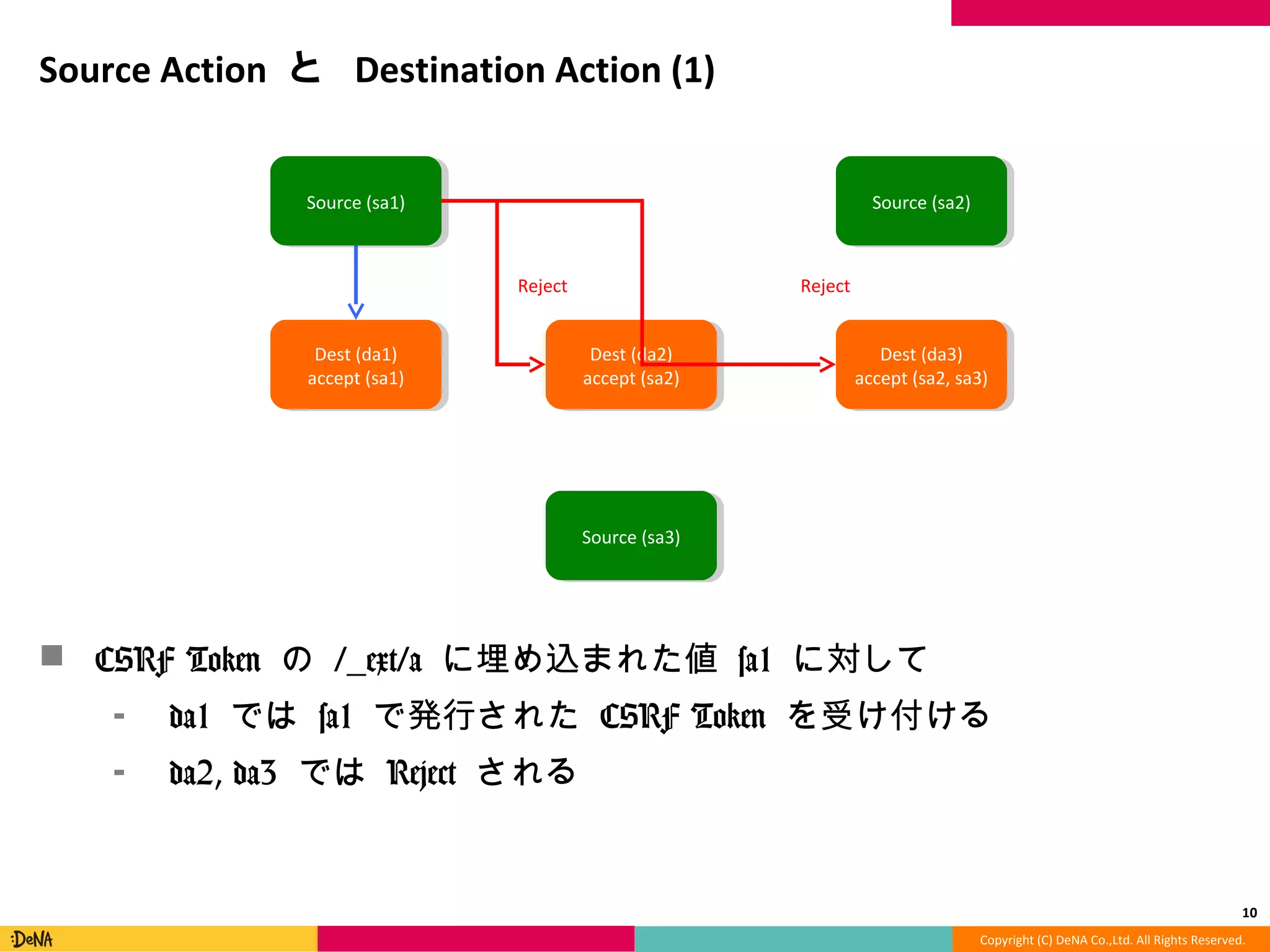 Copyright	
  (C)	
  DeNA	
  Co.,Ltd.	
  All	
  Rights	
  Reserved.	
  
Source	
  AcMon	
  と	
  DesMnaMon	
  AcMon	
  (1)	
  
!  CSRF	
  Token	
  の	
  /_̲ext/a	
  に埋め込まれた値	
  sa1	
  に対して	
  
⁃  da1	
  では	
  sa1	
  で発⾏行行された	
  CSRF	
  Token	
  を受け付ける	
  
⁃  da2,	
  da3	
  では	
  Reject	
  される	
  
10	
  
Source	
  (sa1)	
   Source	
  (sa2)	
  
Source	
  (sa3)	
  
Dest	
  (da1)	
  
accept	
  (sa1)	
  
Dest	
  (da2)	
  
accept	
  (sa2)	
  
Dest	
  (da3)	
  
accept	
  (sa2,	
  sa3)	
  
Reject	
   Reject	
  
 