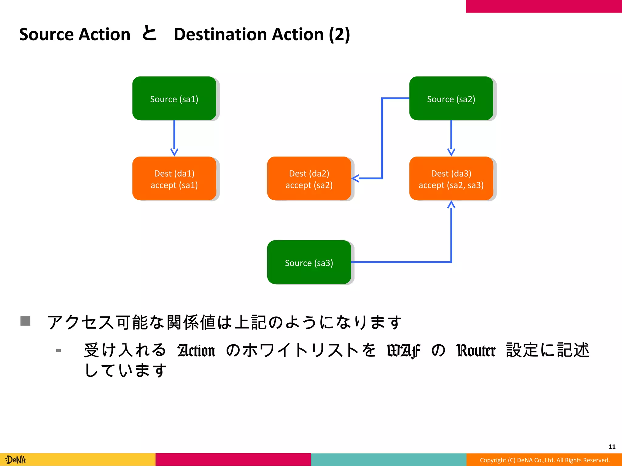 Copyright	
  (C)	
  DeNA	
  Co.,Ltd.	
  All	
  Rights	
  Reserved.	
  
Source	
  AcMon	
  と	
  DesMnaMon	
  AcMon	
  (2)	
  
!  アクセス可能な関係値は上記のようになります	
  
⁃  受け⼊入れる	
  Action	
  のホワイトリストを	
  WAF	
  の	
  Router	
  設定に
記述しています	
  
11	
  
Source	
  (sa1)	
   Source	
  (sa2)	
  
Source	
  (sa3)	
  
Dest	
  (da1)	
  
accept	
  (sa1)	
  
Dest	
  (da2)	
  
accept	
  (sa2)	
  
Dest	
  (da3)	
  
accept	
  (sa2,	
  sa3)	
  
 