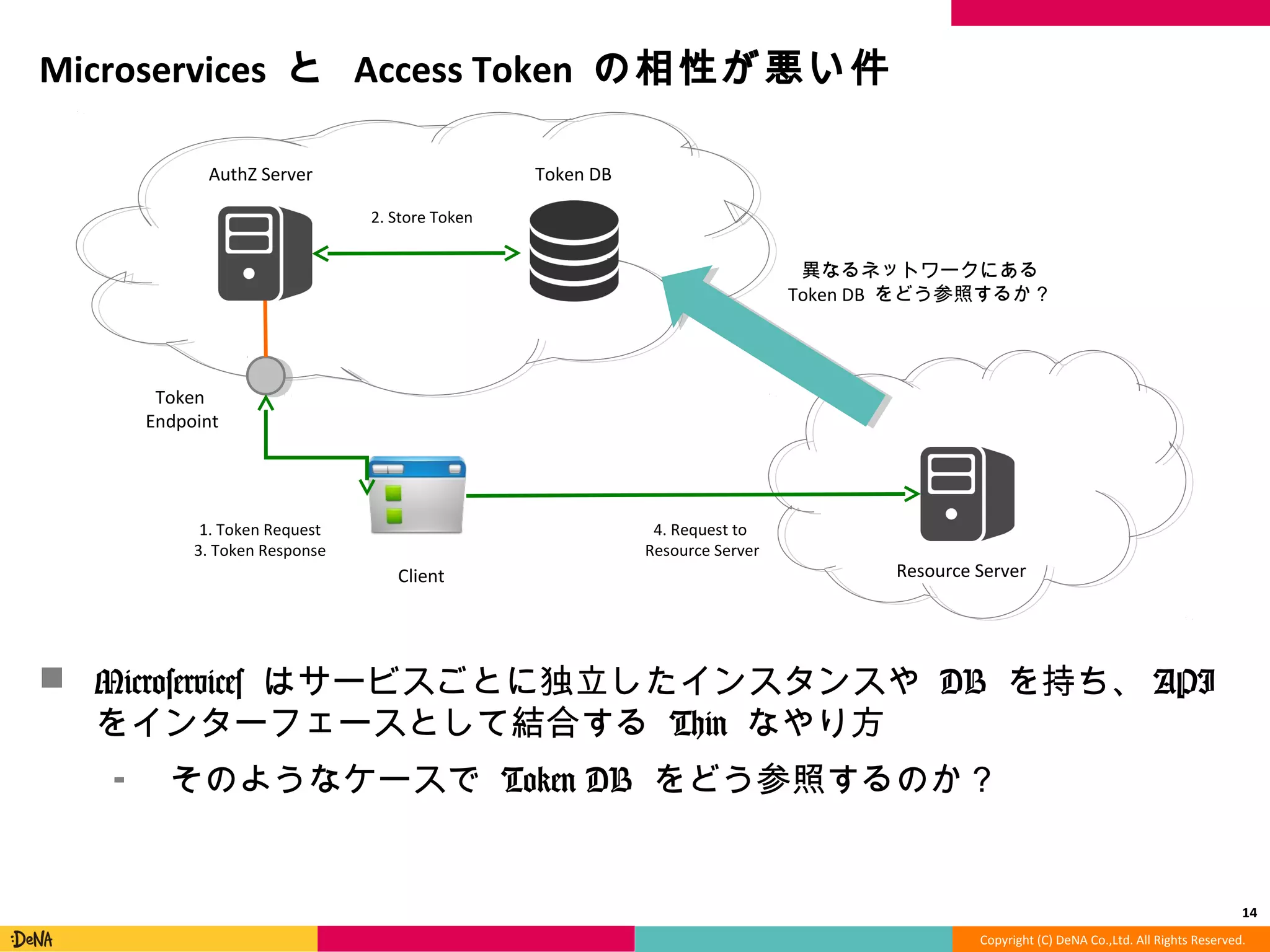 Copyright	
  (C)	
  DeNA	
  Co.,Ltd.	
  All	
  Rights	
  Reserved.	
  
Microservices	
  と	
  Access	
  Token	
  の相性が悪い件	
  
!  Microservices	
  はサービスごとに独⽴立立したインスタンスや	
  DB	
  を持ち、
API	
  をインターフェースとして結合する	
  Thin	
  なやり⽅方	
  
⁃  そのようなケースで	
  Token	
  DB	
  をどう参照するのか？	
  
14	
  
AuthZ	
  Server	
   Token	
  DB	
  
Client	
   Resource	
  Server	
  
Token	
  	
  
Endpoint	
  
1.	
  Token	
  Request	
  
3.	
  Token	
  Response	
  
2.	
  Store	
  Token	
  
4.	
  Request	
  to	
  	
  
Resource	
  Server	
  
異異なるネットワークにある	
  
Token	
  DB	
  をどう参照するか？	
  
 